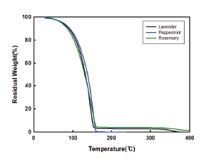 에센셜오일 열 안정성 및 지속시간 그래프